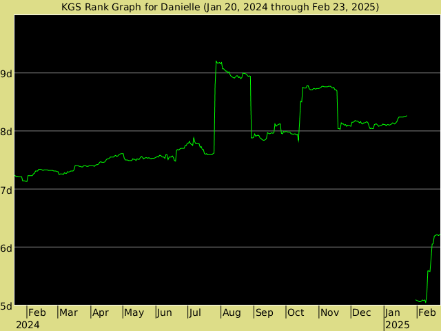 KGS rank graph for Danielle