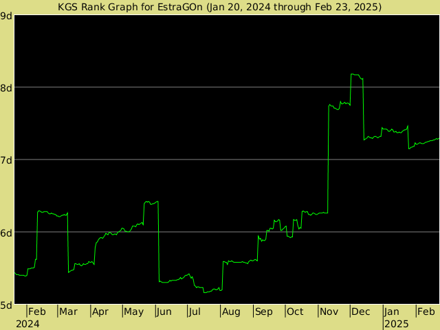 KGS rank graph for EstraGOn