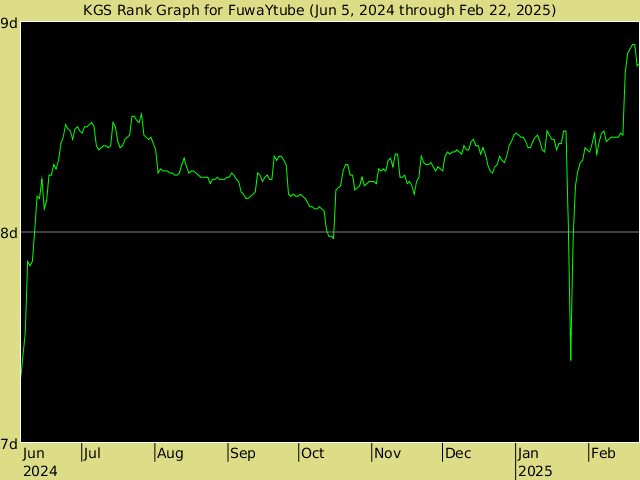 KGS rank graph for FuwaYtube