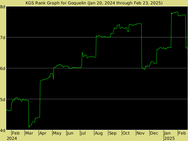 KGS rank graph for Goquelin