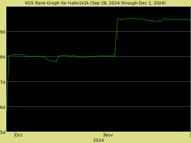 KGS rank graph for Hallo1k2k