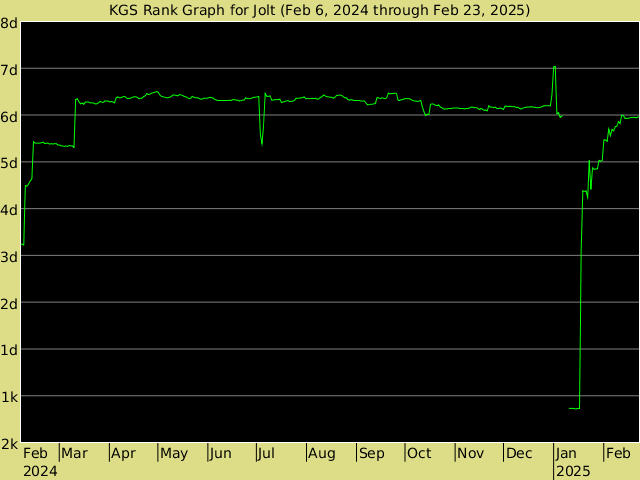 KGS rank graph for Jolt