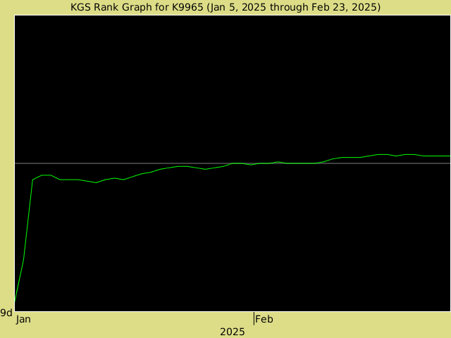 KGS rank graph for K9965