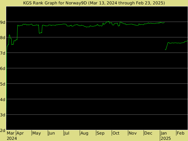 KGS rank graph for Norway9D