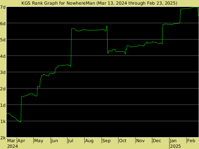 KGS rank graph for NowhereMan