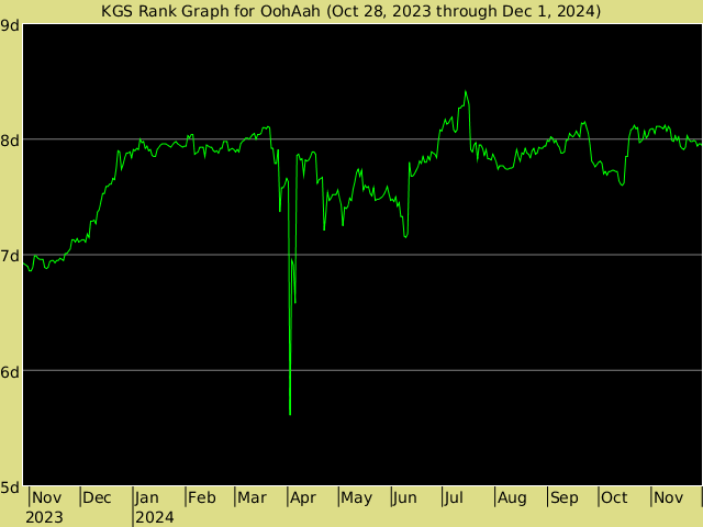 KGS rank graph for OohAah