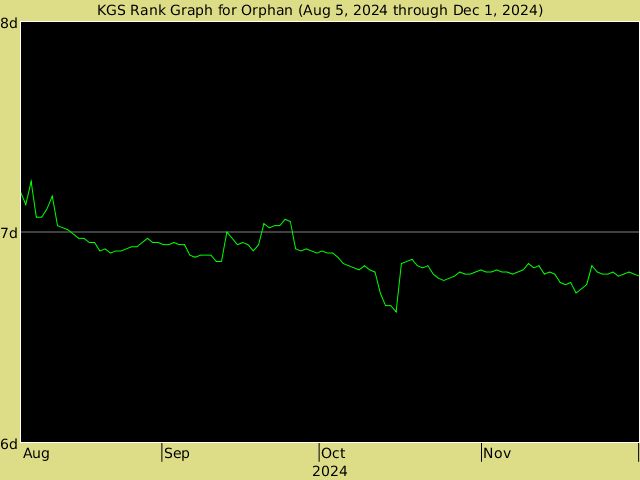 KGS rank graph for Orphan