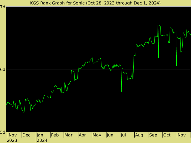 KGS rank graph for Sonic