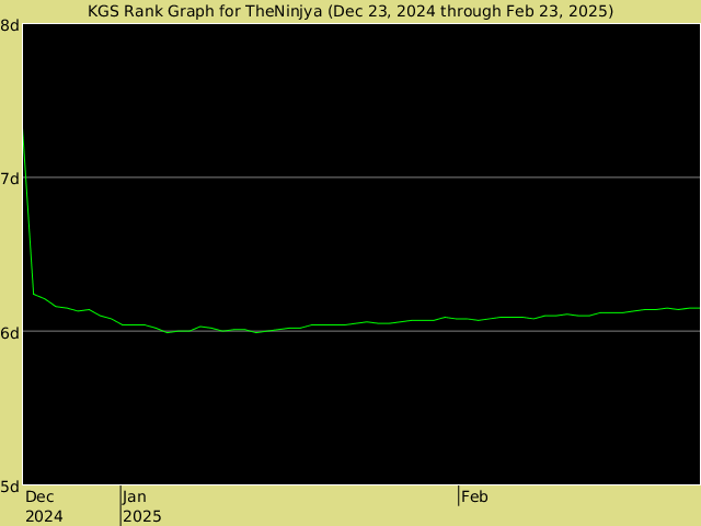 KGS rank graph for TheNinjya