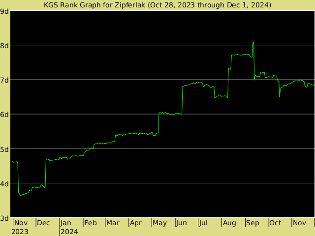 KGS rank graph for Zipferlak