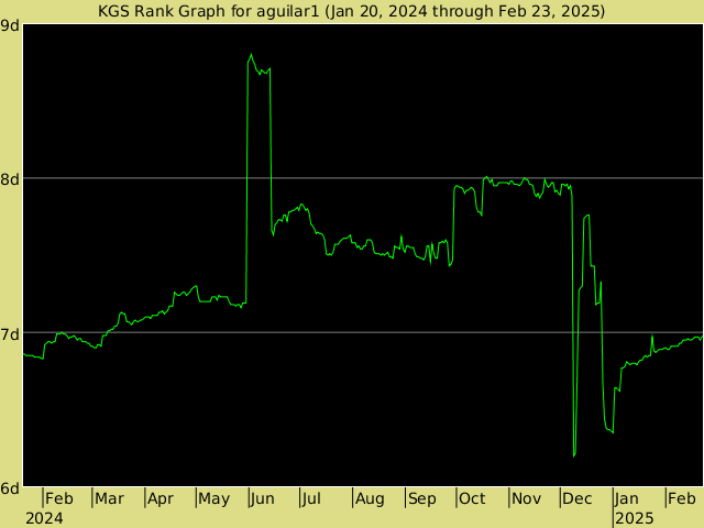 KGS rank graph for aguilar1