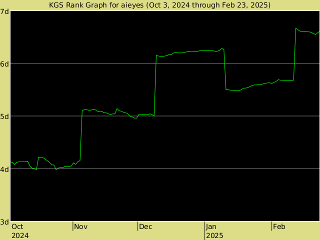 KGS rank graph for aieyes