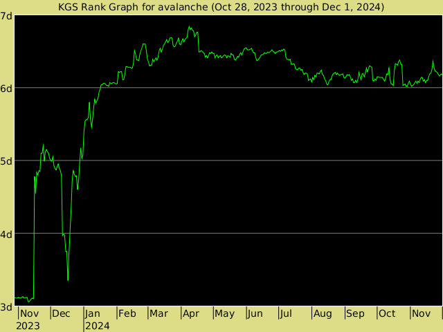 KGS rank graph for avalanche