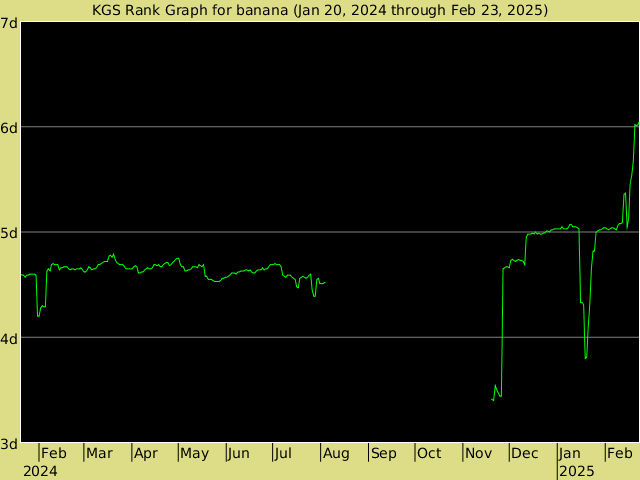 KGS rank graph for banana