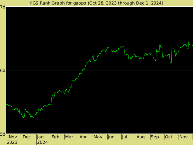 KGS rank graph for gaopo