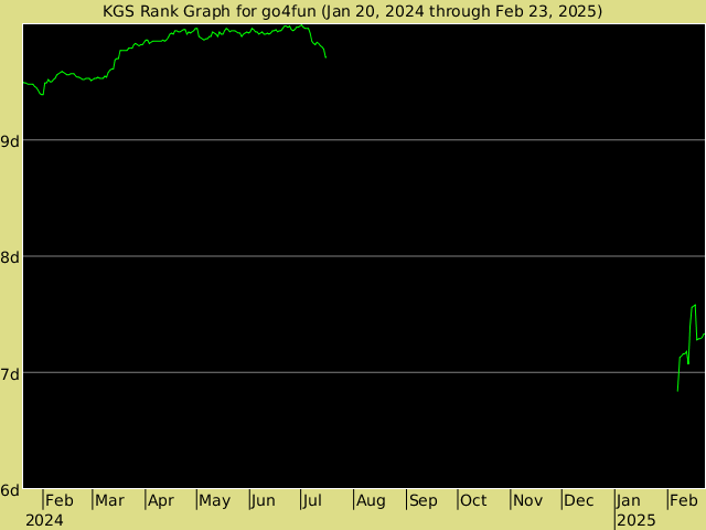 KGS rank graph for go4fun