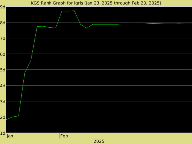 KGS rank graph for igris