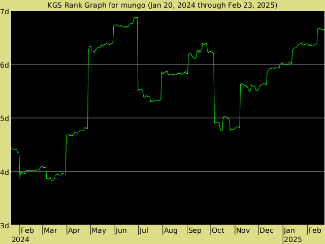 KGS rank graph for mungo