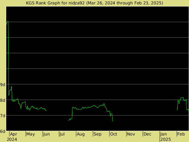 KGS rank graph for nidza92