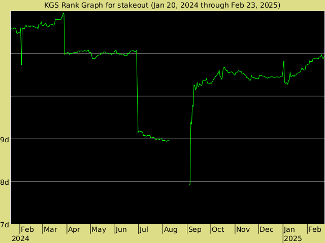 KGS rank graph for stakeout