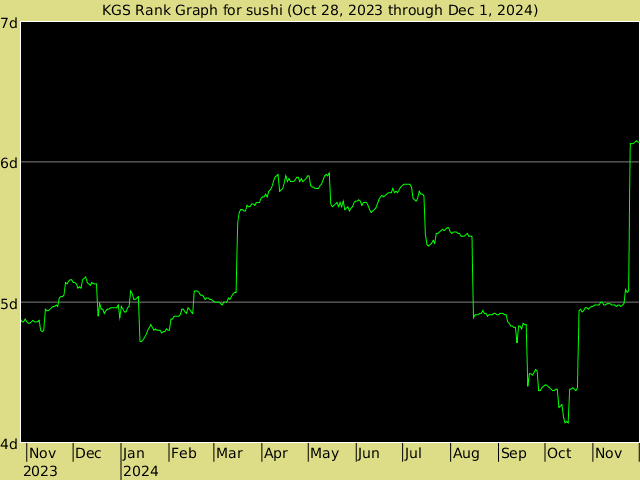 KGS rank graph for sushi