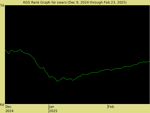 KGS rank graph for swars