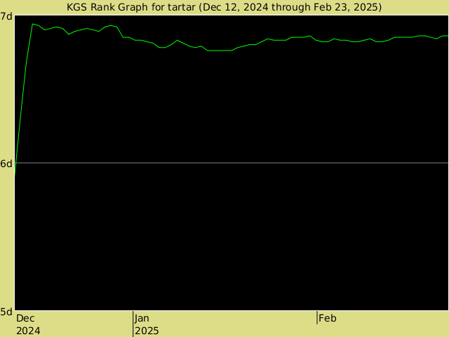 KGS rank graph for tartar