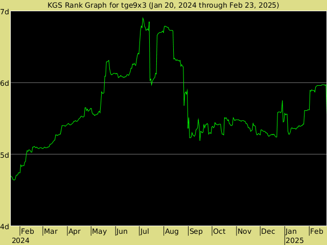 KGS rank graph for tge9x3