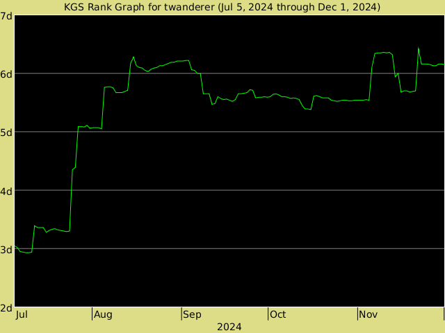 KGS rank graph for twanderer