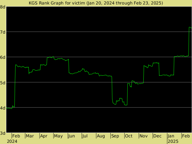 KGS rank graph for victim