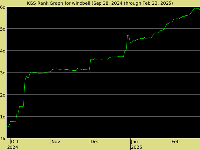 KGS rank graph for windbell