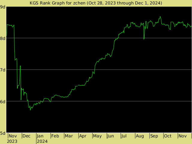 KGS rank graph for zchen